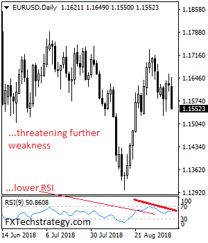 EURUSD: Eyes Further Weakness Towards The 1.1529/00 Zone