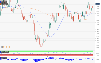 EUR/USD Is Testing The Highs, Ignoring Trump