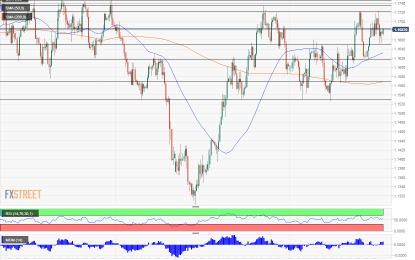 EUR/USD Holds Onto High Ground As Markets Ignore Trade Worries