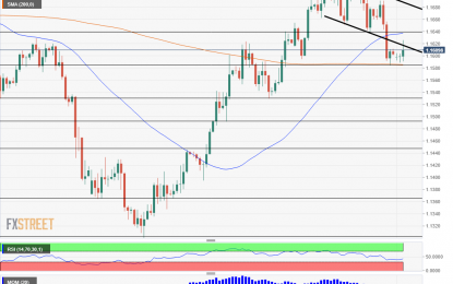 EUR/USD Finds It Hard To Recover As Fear Prevails