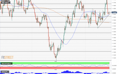 EUR/USD Quietly Recovering But Trump’s Tariffs Are Feared