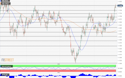 EUR/USD Getting A Bit Of Altitude Sickness