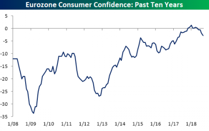 Eurozone Consumer Confidence Disappoints Again