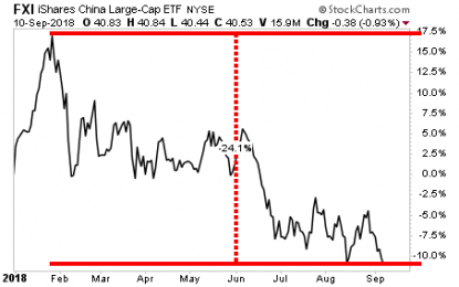 Bubble Watch: The Fed Has Burst The Everything Bubble