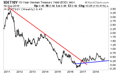 Bubble Watch: The Sovereign Bond Bubble Is Getting Dangerously Close To Its “Needle”