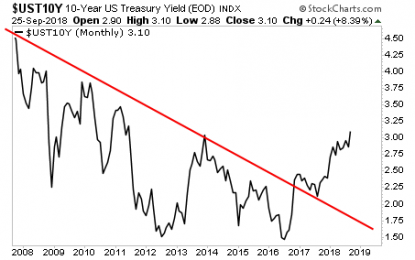 The Bond Market Is Flashing A “Late 2007” Signal… Remember What Came Next?