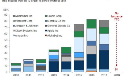 “It Will Get Everyone’s Attention”: Cigna Sells $20BN In Second Biggest Bond Deal Of 2018