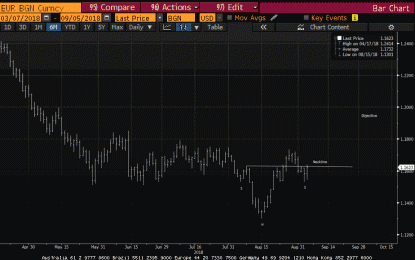 Great Graphic: Is That A Head And Shoulders Bottom In The Euro?