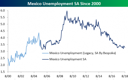 Mexico Unemployment Improves Again