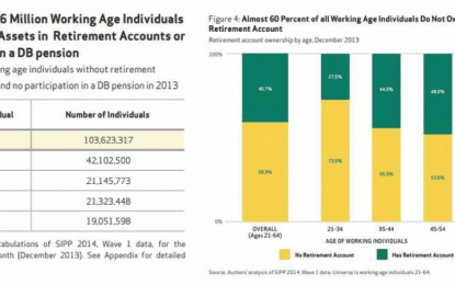 Why 80% Of Americans Face A Retirement Crisis