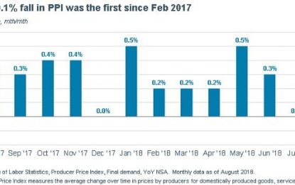 Inflation Falls: Is The Economy Even Late Cycle?