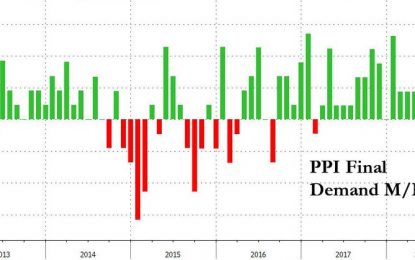 Producer Prices Unexpectedly Drop For The First Time In 18 Months