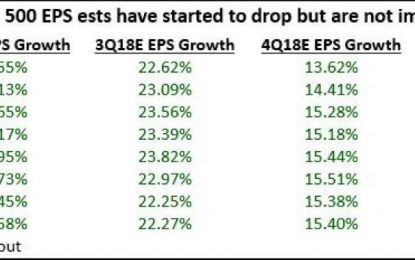 Earnings Revisions Fall While Stocks Rally – Worst Case Scenario