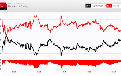 Investment Risks Rise As US Mid-Term Elections Near