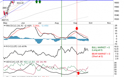 Markets Weaken With Russell 2000 Leading Lower