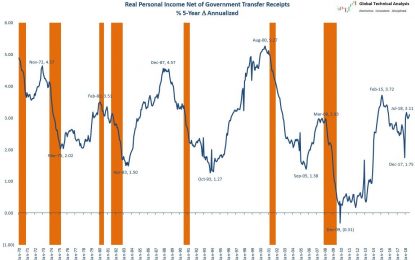 Is Real Fed Funds Rate Peaking?