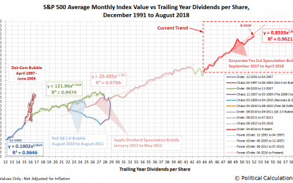 Between Order And Chaos In The S&P 500