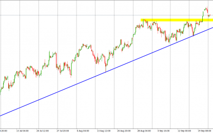 SP500: Testing The Broken Resistance As A Support