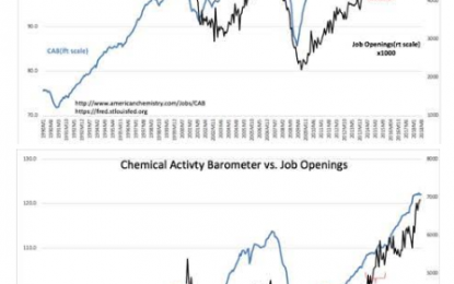 JOLTS Revised Higher