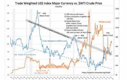 Oil Prices And Consumption