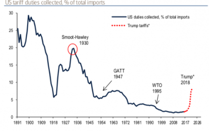 Trade Wars Could Collapse US Car Sales And Slash 715K Jobs: It Would Trigger A “Downward Cycle”