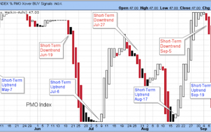 The Short-Term Trend Becomes More Defined