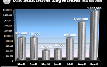 Silver Eagle Sales Surge In September As U.S. Mint Resumes Supply