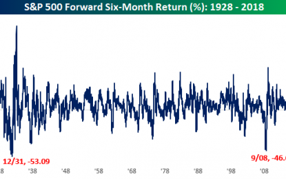 S&P 500 Annualized Return