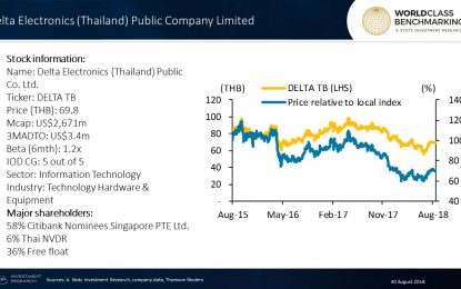 Falling Profitable Growth At Delta Electronics Thailand