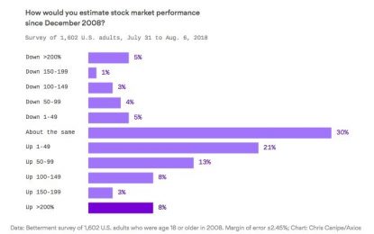 Americans Are Least Concerned About Economy Since 1991