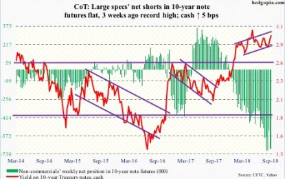 This Week’s Futures Positions Of Non-Commercials, Hedge Funds