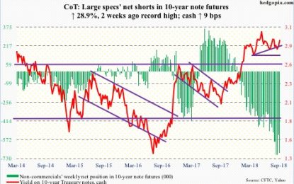 Commitment Of Traders; This Week In Futures