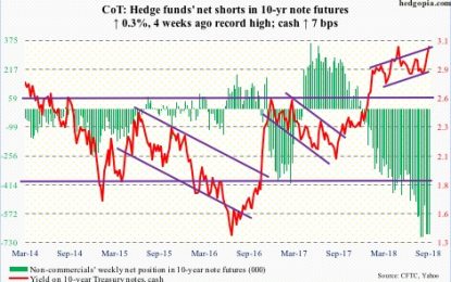 Peek Into Future Through Futures, How Hedge Funds Are Positioned – CoT