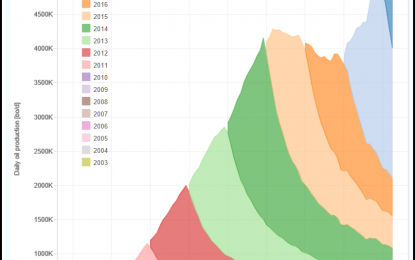 The Coming Collapse Of U.S. Shale Oil Production