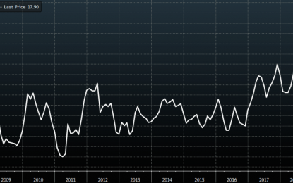 Turkey’s Crisis Spirals As Inflation Surges, Producer Prices Rise ‘Appalling’ 32%