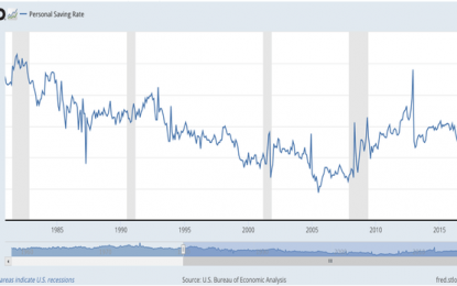 At Asset Market Highs, Liquid Savings Remain Woefully Insufficient