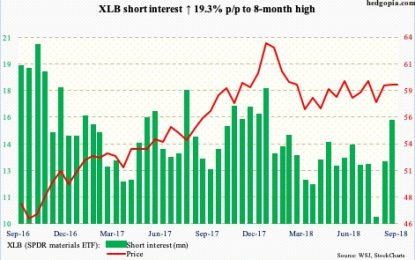 Long And Short Of Short Interest – Wednesday, Sept. 26