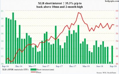 Long And Short Of Short Interest – Thursday, Sept. 13