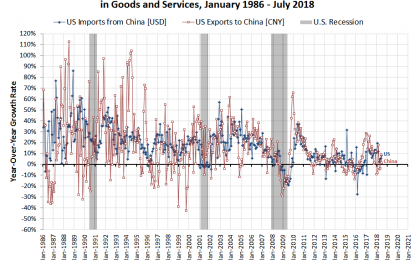 The Impact Of The U.S.- China Trade War On Their Trade To Date