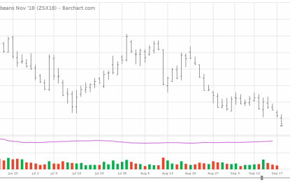 (Still) Waiting For Recovery In US Soybean Prices (Levels, Relative)