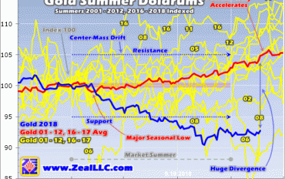 Gold Exodus To Reverse