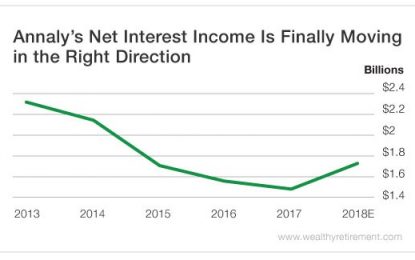 An 11.7% Yield On The Verge Of An Upgrade