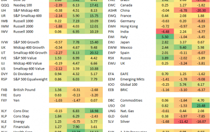 Asset Class Performance MTD, QTD, And YTD 2018