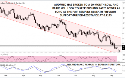 AUD/USD: Bulls Pin Hopes On Economic Data Amidst Strong Bearish Trend