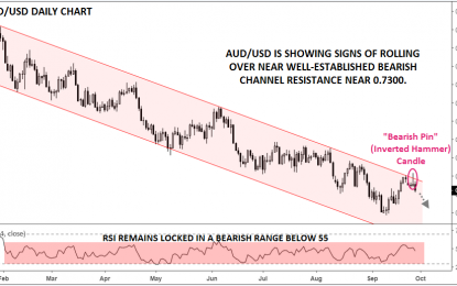 AUD/USD Showing Signs Of A Potential Near-Term Top