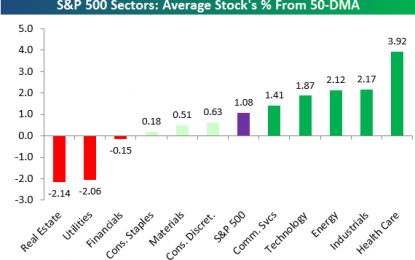 New S&P 500 Sector Breadth Levels