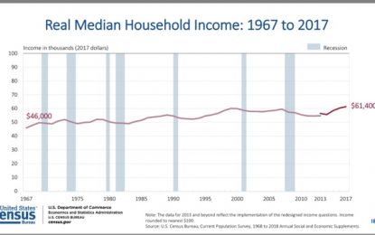 Real Median Household Income Rose 1.8% In 2017; Poeverty Rate Declined