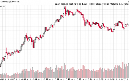 Is It Finally Time To Buy Gold And Silver?