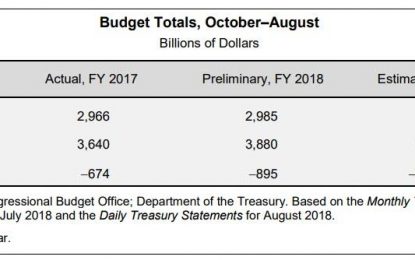 Budget Deficit Soars To $895 Billion; Will Hit $1 Trillion One Year Ahead Of Plan