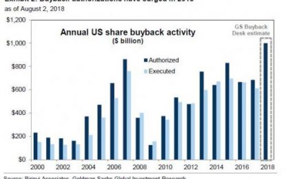 Insider Selling Soars In “Cautionary Sign” To Market